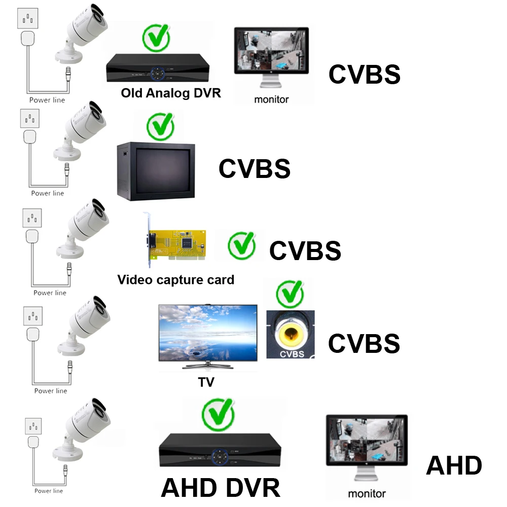 AHD 카메라 5MP 4MP 1080P 720P 실내 홈 보안 카메라, 24pcs IR Led 비전 주야간 감시 CVBS TV JIENUO