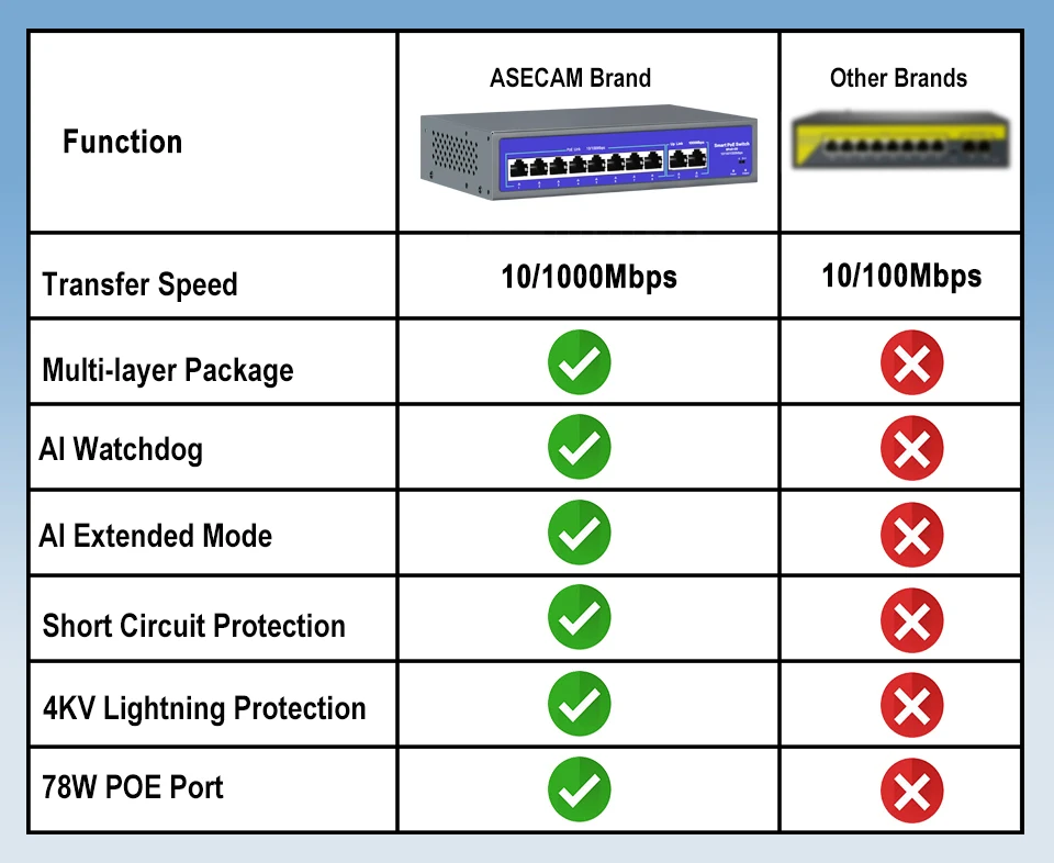 8 포트 52V 네트워크 POE 스위치, 10/1000Mbps IEEE 802.3 af/at 이더넷 IP 카메라 무선 AP CCTV 카메라 보안 시스템
