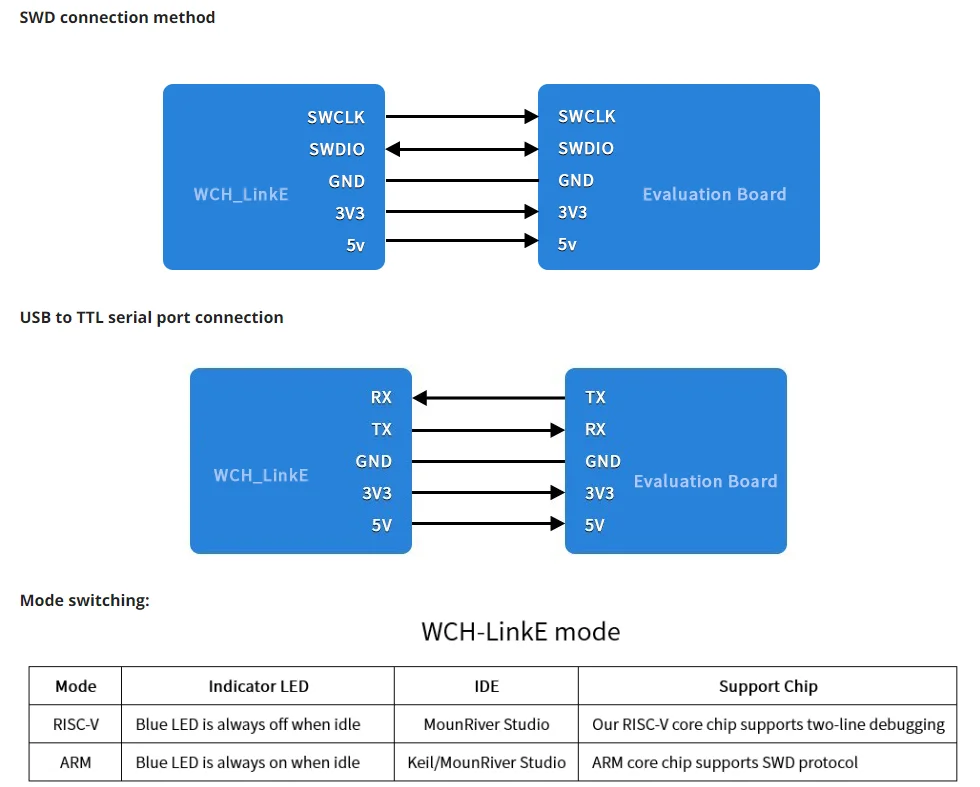 WCH LinkE 온라인 다운로드 디버거 지원 WCH RISC-V 아키텍처 MCU/SWD 인터페이스 ARM 칩 1 직렬 포트-USB 채널
