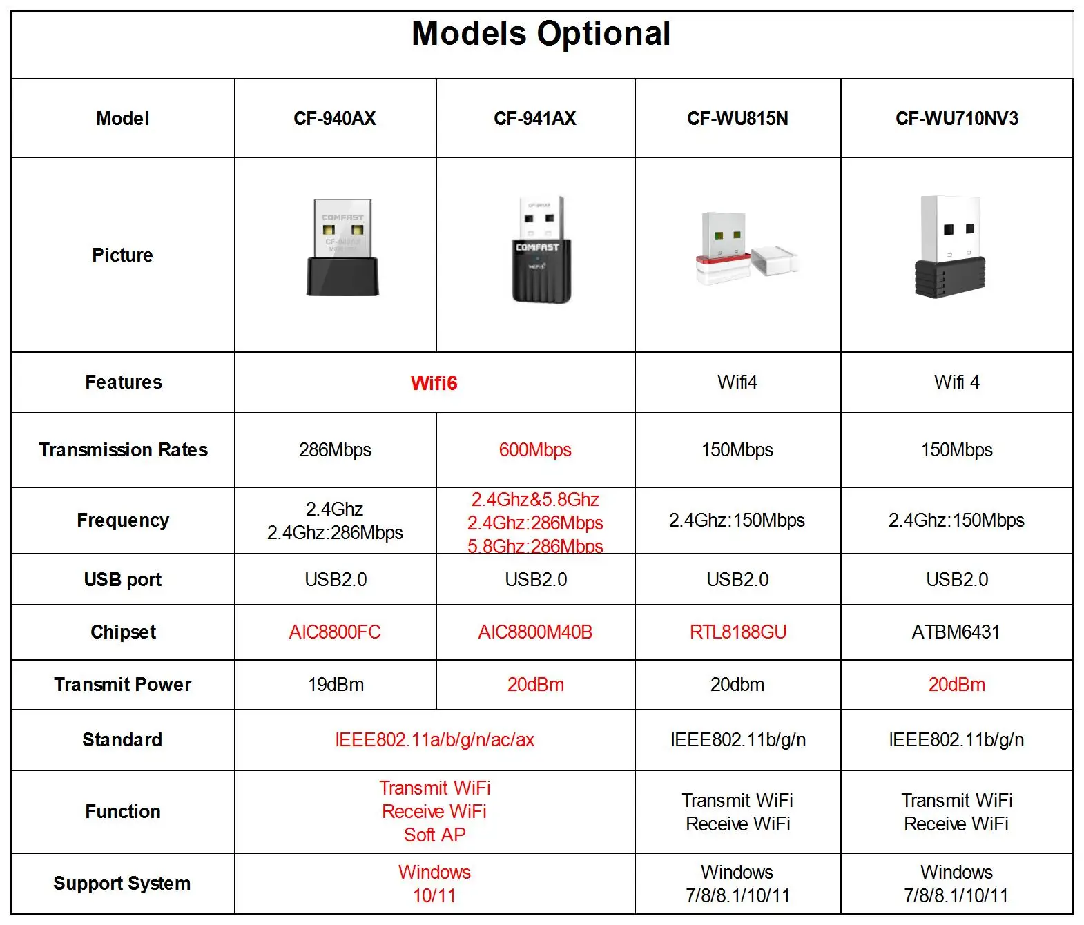 Comfast Wifi 6 어댑터 미니 USB WIFI 6 동글 네트워크 카드 2.4GHz Cle Wi-Fi Lan 어댑터 드라이버 무료 PC 노트북 600M150M 수신기